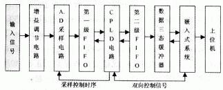 CPLD和嵌入式系統(tǒng)怎樣設(shè)計(jì)與實(shí)現(xiàn)高速數(shù)據(jù)采集系統(tǒng)？