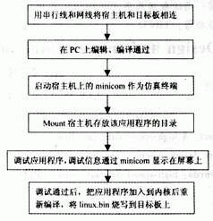 CPLD和嵌入式系統(tǒng)怎樣設(shè)計(jì)與實(shí)現(xiàn)高速數(shù)據(jù)采集系統(tǒng)？
