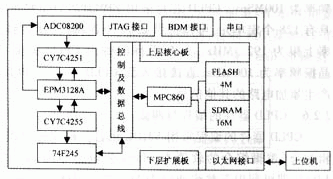 CPLD和嵌入式系統(tǒng)怎樣設(shè)計(jì)與實(shí)現(xiàn)高速數(shù)據(jù)采集系統(tǒng)？