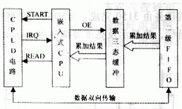 CPLD和嵌入式系統(tǒng)怎樣設(shè)計(jì)與實(shí)現(xiàn)高速數(shù)據(jù)采集系統(tǒng)？